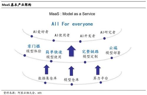 百模大戰烽煙起，MaaS風潮催生數據服務新生態